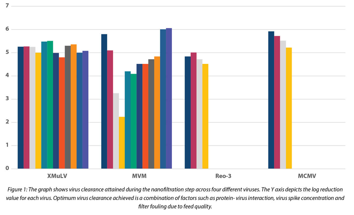 Enhancing-nano-filtration-efficiency-in-mAb-production-process-3-graph