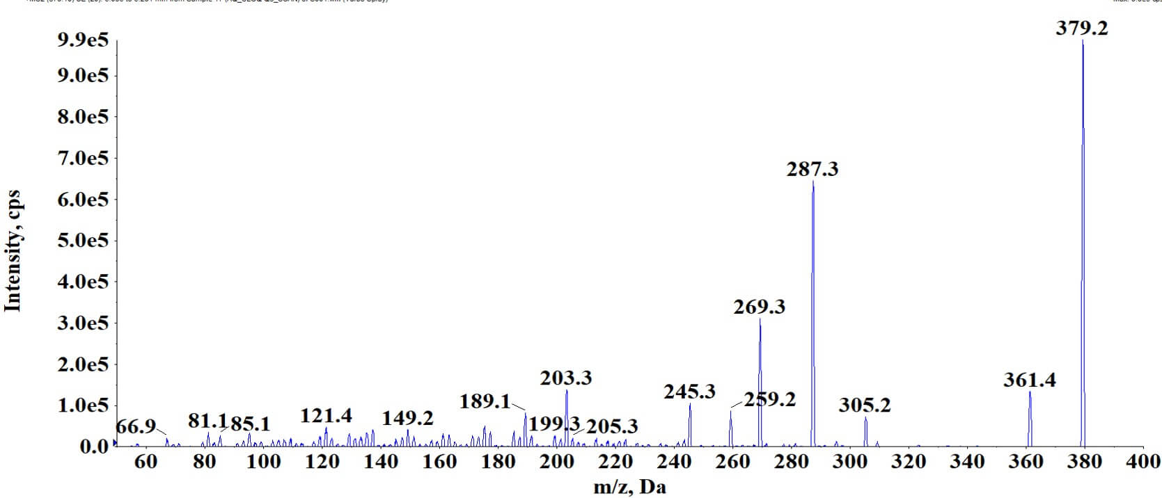 Fig4-Verification of fragmentation pattern-Authentic standard