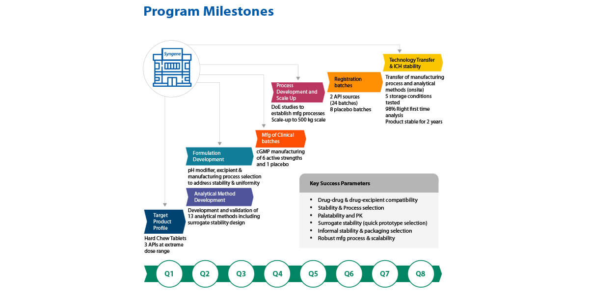 Program-Milestones