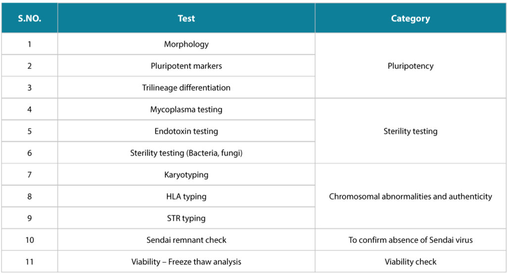 Table outlining an 11-parameter quality checklist for iPSC characterization including morphology, pluripotency markers, sterility testing, genetic authenticity, and viability assessment.