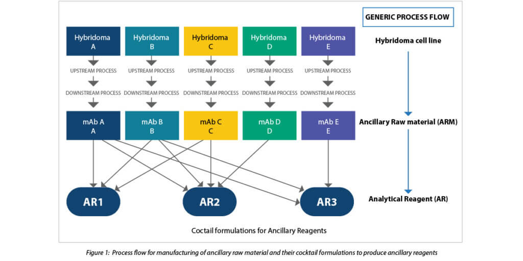 Process-flow-for-manufacturing-of-ancillary-raw-material-and-their-cocktail-formulations-to-produce-ancillary-reagents