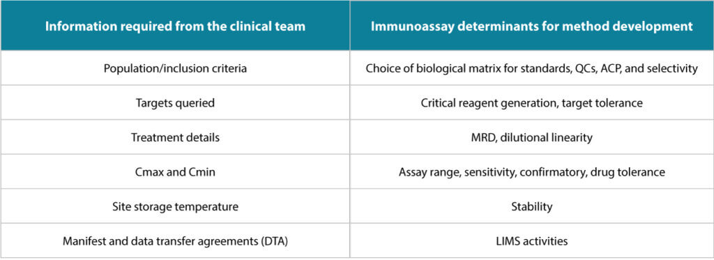 Table comparing clinical inputs and immunoassay factors needed for large molecule bioanalysis and assay method development.