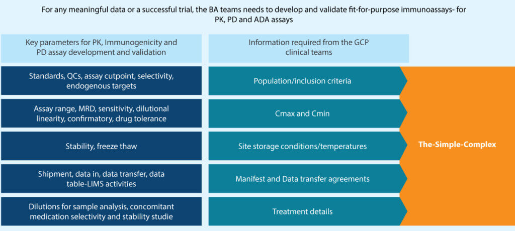 Table linking clinical inputs to immunoassay factors needed for GLP large molecule bioanalysis and fit- for-purpose assay validation.