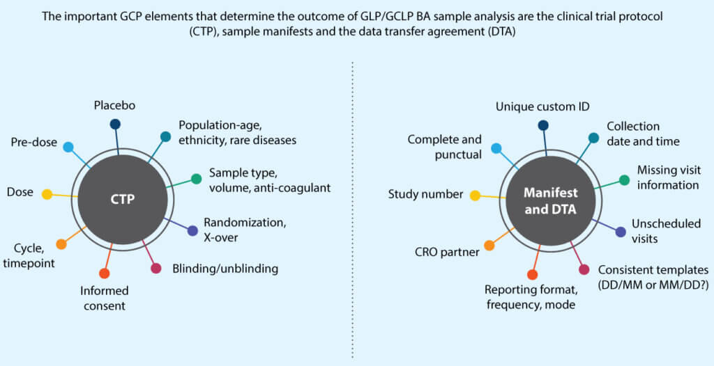 Diagram showing the connection between CTP, sample manifests, and DTA in GLP/GCLP large molecule bioanalytical sample analysis.