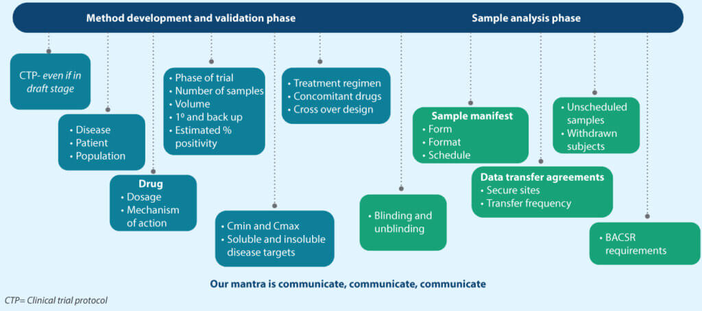 Workflow diagram showing Syngene’s process for GLP/GCLP large molecule bioanalysis from method development to sample analysis