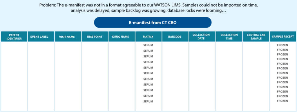 A Client sample manifest used in large molecule bioanalysis showing non-standard format incompatible with bioanalytical LIMS.