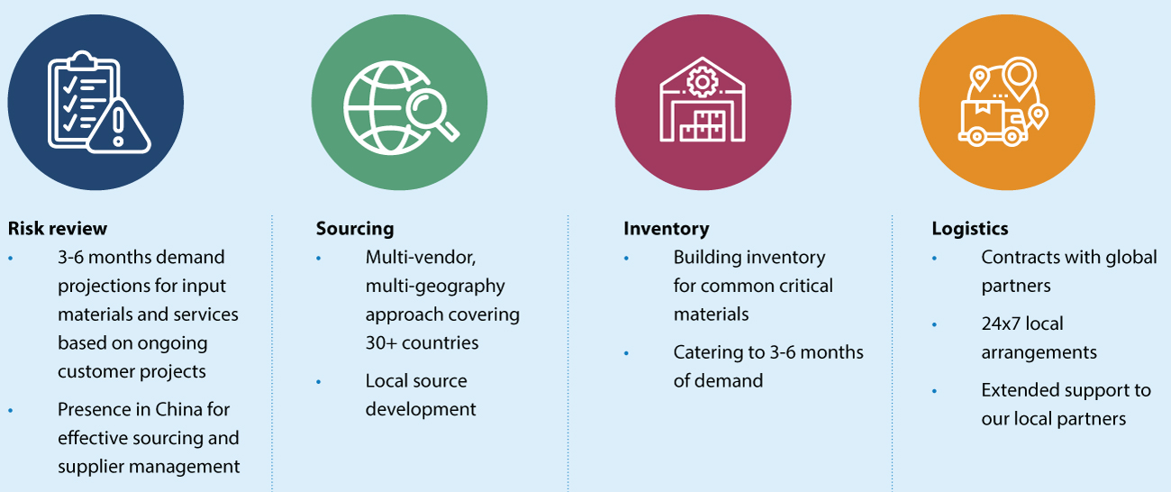 Diagram illustrating Syngene’s business continuity plan for supply chain operations, highlighting four components: risk review, sourcing, inventory management, and logistics to ensure supply resilience across biopharma programs.