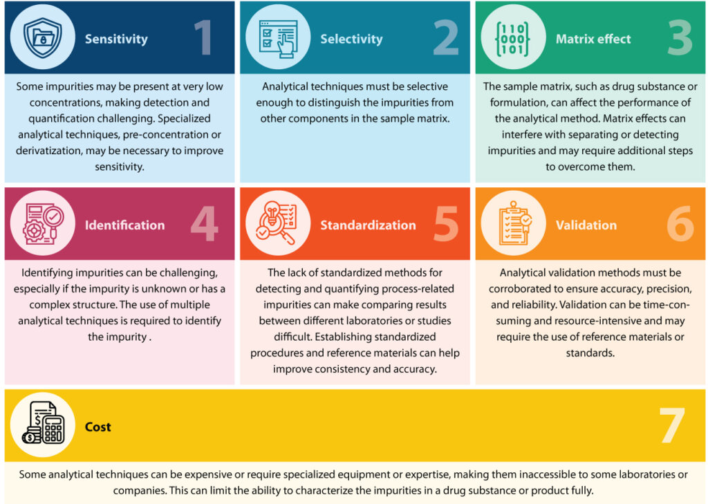 Infographic illustrating key challenges in detecting and quantifying process-related impurities, including sensitivity, selectivity, matrix effects, identification, standardization, validation, and cost.