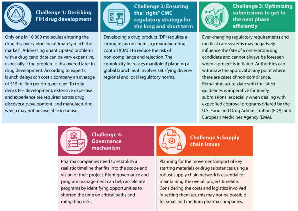 Infographic showing key challenges in early drug development for first-in-human trials, including derisking drug development, CMC regulatory strategy, submission readiness, governance gaps, and supply chain constraints.