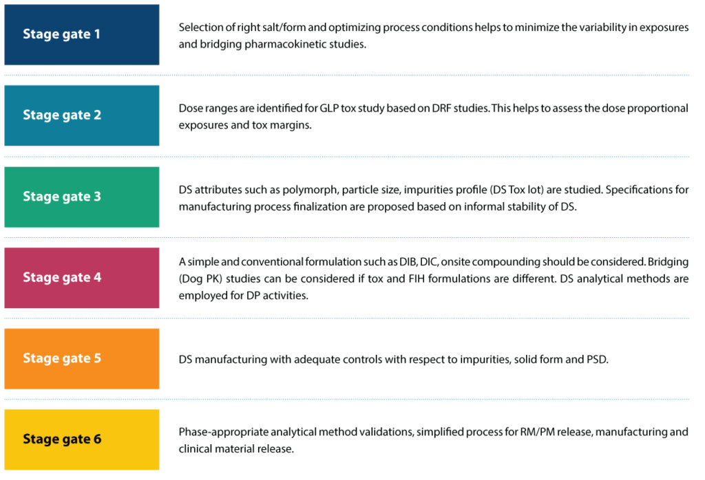 Diagram illustrating six stage gates in the first-in-human development pathway, covering salt selection, dose range finding, drug substance attributes, formulation strategy, manufacturing controls, and phase-appropriate analytical validation.