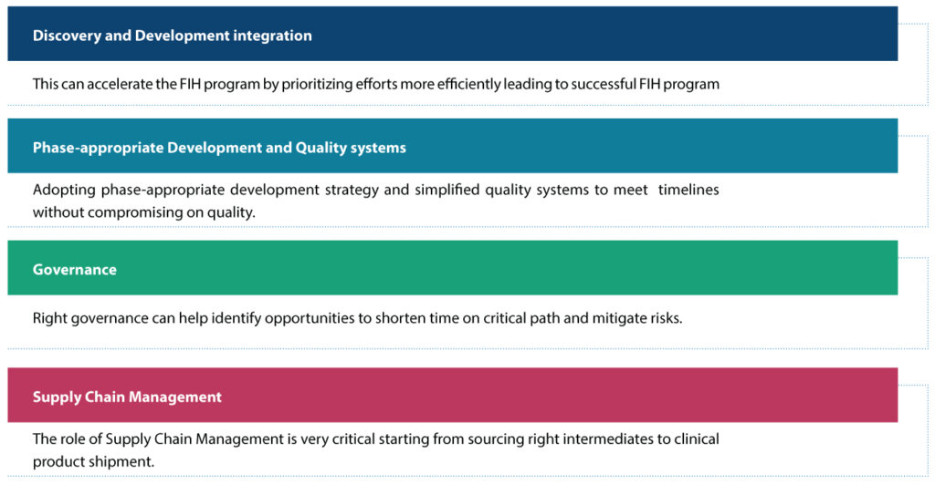 Visual outlining Syngene’s four levers to accelerate first-in-human programs: discovery–development integration, phase-appropriate development and quality systems, governance, and supply chain management.