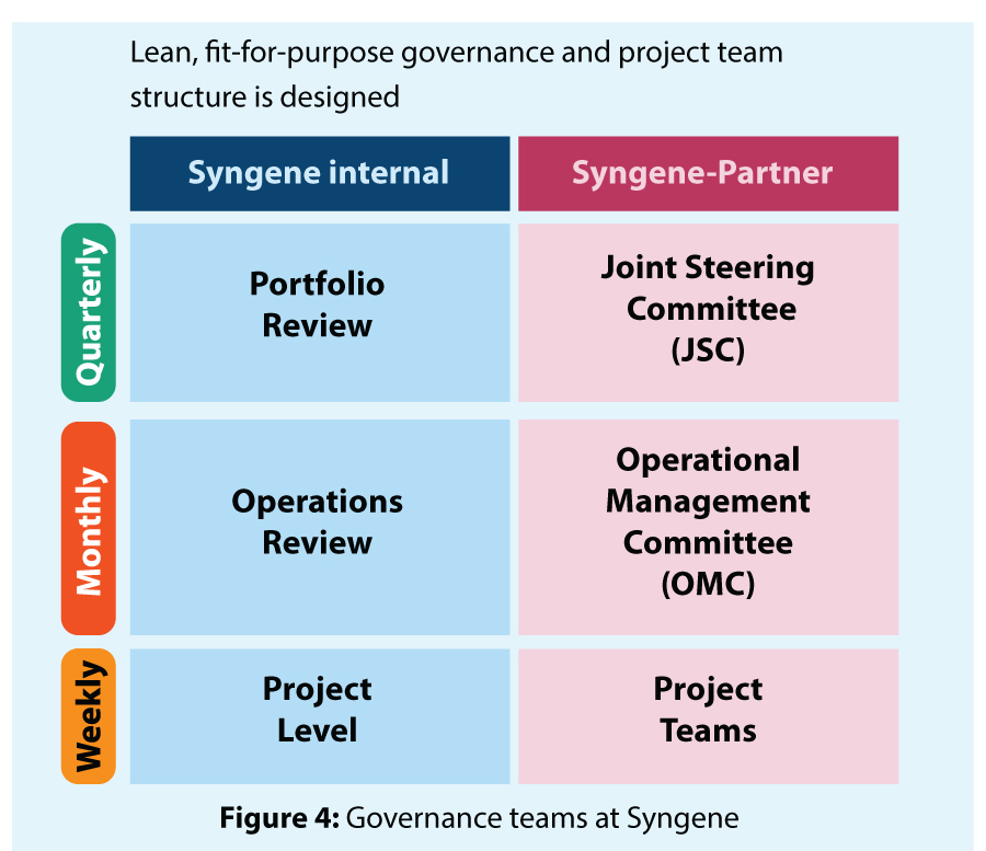 Governance framework showing Syngene’s internal and partner governance structure, including portfolio review, operational management committees, joint steering committees, and project teams operating at quarterly, monthly, and weekly intervals.