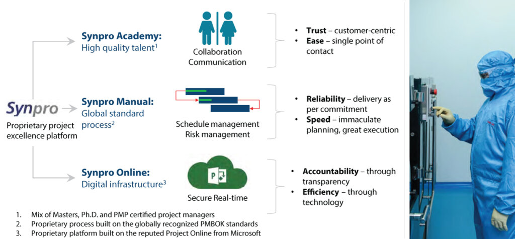 Project management framework diagram highlighting Syngene’s PMBOK-aligned approach, including collaboration, schedule and risk management, digital infrastructure, accountability, and real-time project tracking.