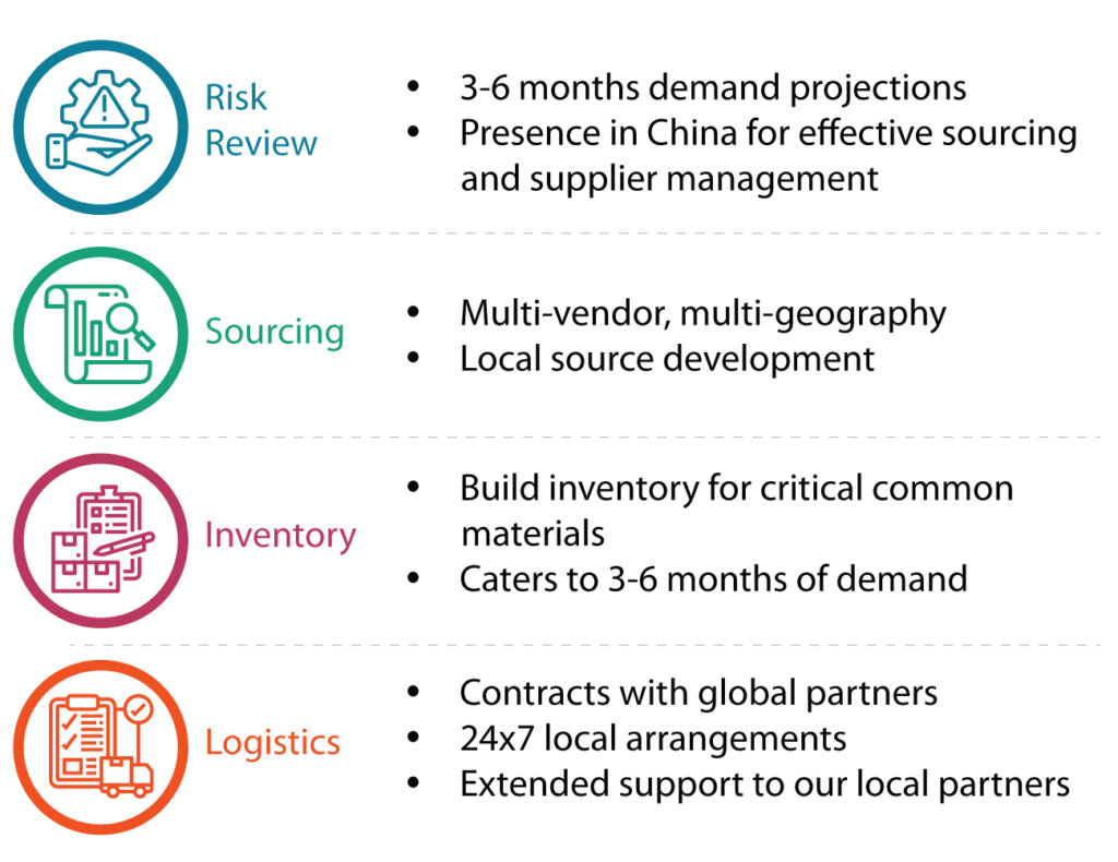 Illustration of Syngene’s business continuity plan covering risk review, sourcing strategy, inventory planning, and logistics to mitigate supply chain disruptions during clinical development.