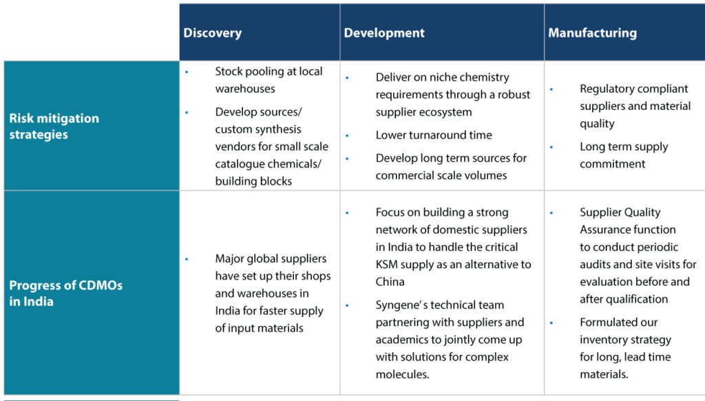 Table summarizing risk mitigation strategies across discovery, development, and manufacturing stages, including supplier diversification, sourcing strategies, inventory planning, and regulatory compliance measures.