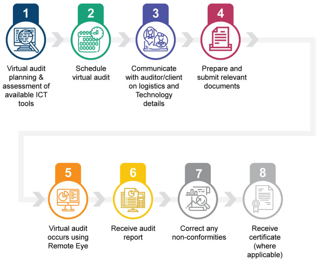 Step-by-step workflow of a virtual audit process, from planning and scheduling to conducting the audit remotely, addressing non-conformities, and receiving certification