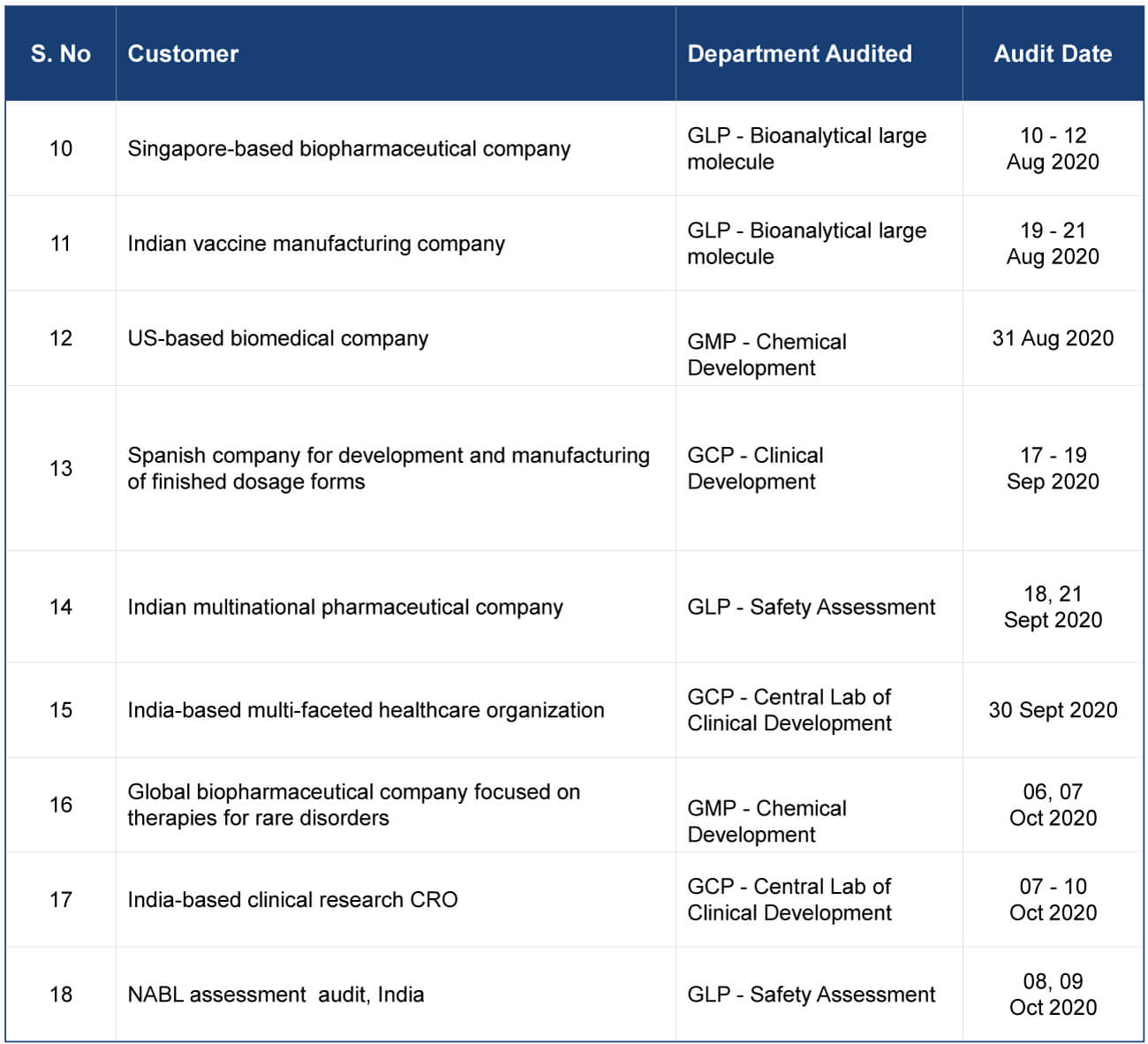 Extended table showing additional virtual audits conducted for global biopharmaceutical, vaccine, CRO, and pharmaceutical companies, including audited departments and audit dates
