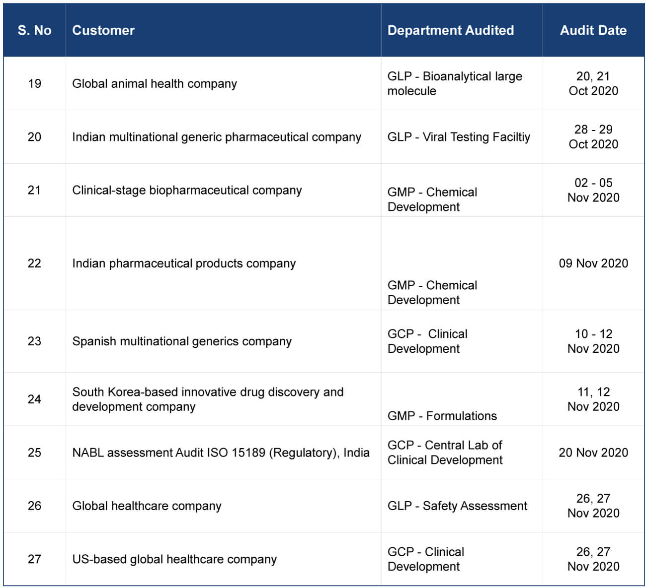 Table listing additional virtual audits conducted for global pharmaceutical, biotech, and healthcare companies, detailing audited departments such as GMP, GLP, and GCP, along with audit dates