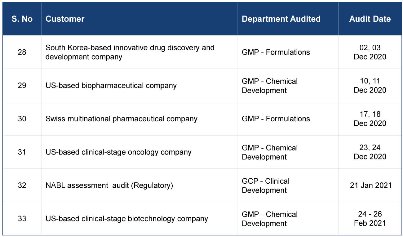 Extended table showing additional virtual audits conducted for global biopharmaceutical, vaccine, CRO, and pharmaceutical companies, including audited departments and audit dates