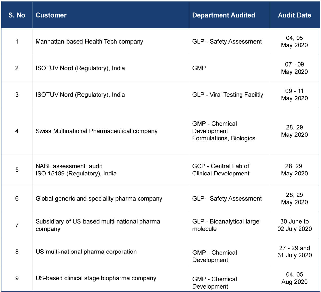 Table listing virtual audits conducted, including customer name, audited department (GLP, GMP, GCP), and audit dates