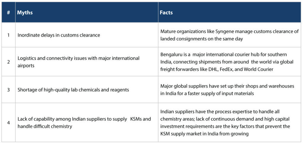 Table comparing supply chain myths and facts about Indian CRO-CDMOs, highlighting logistics, customs clearance, reagent availability, and supplier capabilities