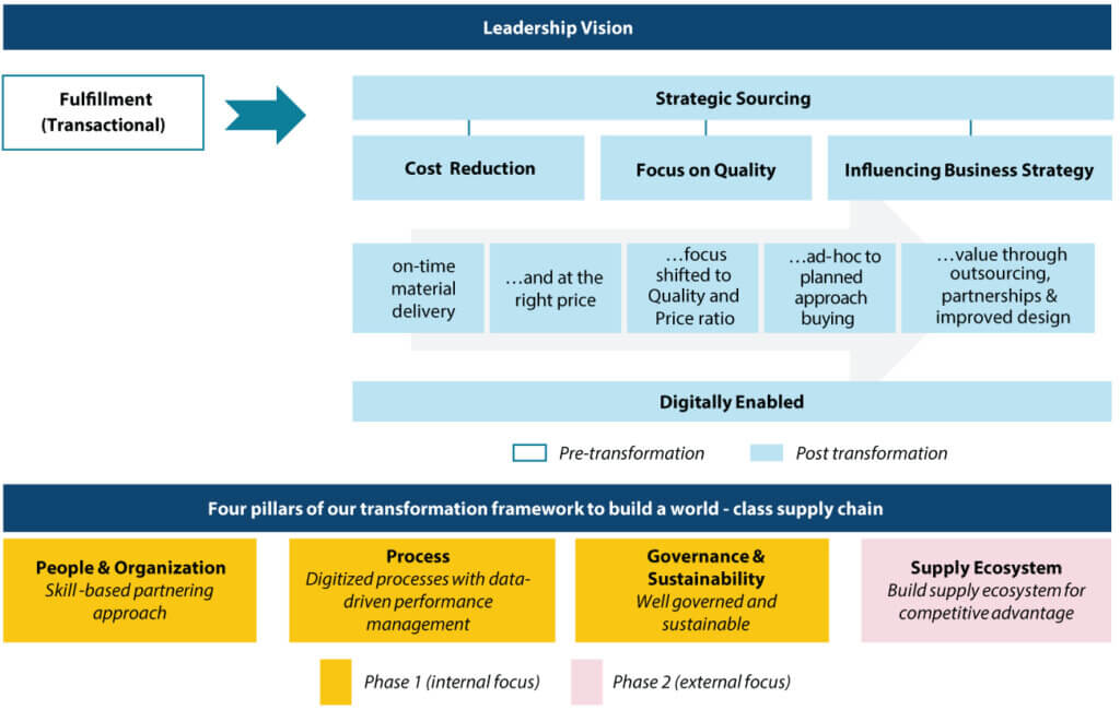 Diagram showing Syngene’s strategic sourcing transformation from transactional procurement to digitally enabled sourcing supported by people, process, governance, and supply ecosystem pillars
