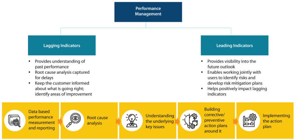 Flowchart showing Syngene’s supply chain performance management system using leading and lagging indicators, root cause analysis, and corrective and preventive action planning