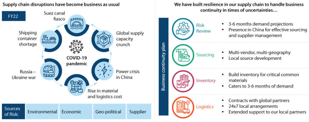 Infographic showing Syngene’s supply chain risk management and business continuity plan addressing environmental, economic, geopolitical, and supplier-related disruptions