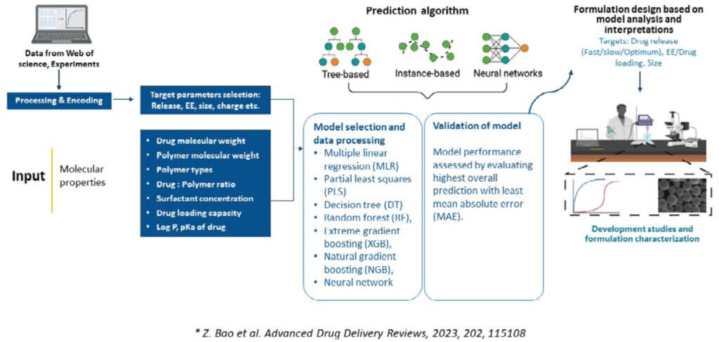 Machine learning models used to design long acting injectables formulations through prediction and formulation optimization