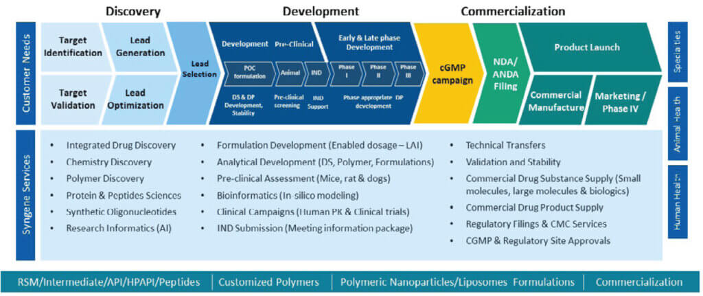 Integrated development pathway for long acting injectables from discovery to preclinical studies, GMP manufacturing, and commercialization.
