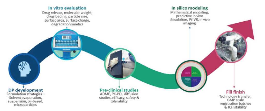 Workflow of lab to GMP scale development of long acting injectables including DP development, in vitro evaluation, preclinical studies, modeling, and fill finish.