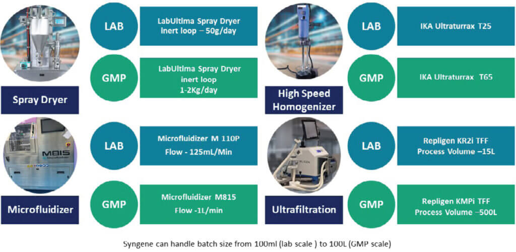 Syngene’s long acting injectables formulation tools including spray dryers, microfluidizers, homogenizers, and ultrafiltration systems.
