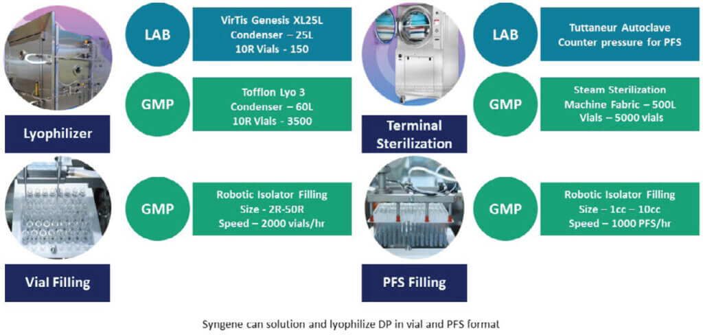 Syngene’s equipment for long acting injectables formulation including lyophilizers, sterilization systems, vial filling, and PFS filling units.