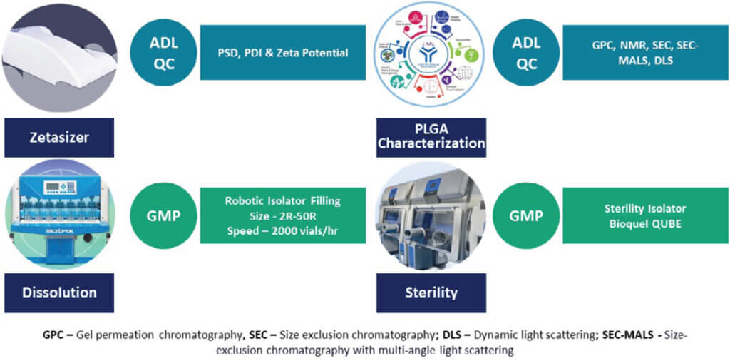 Image - New Alt text Syngene’s analytical tools for long acting injectables including zetasizer, dissolution, PLGA characterization, and sterility systems.