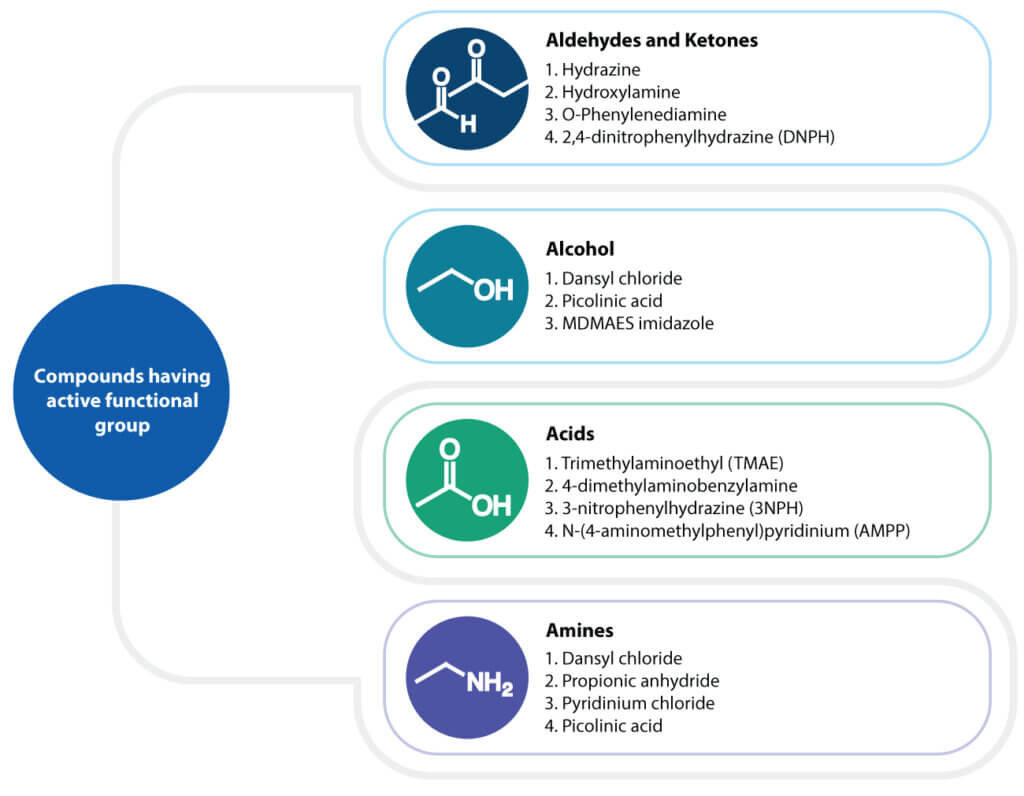 Chart showing selection of chemical derivatizing agents based on functional groups such as aldehydes, ketones, alcohols, acids, and amines for LC-MS/MS bioanalysis.