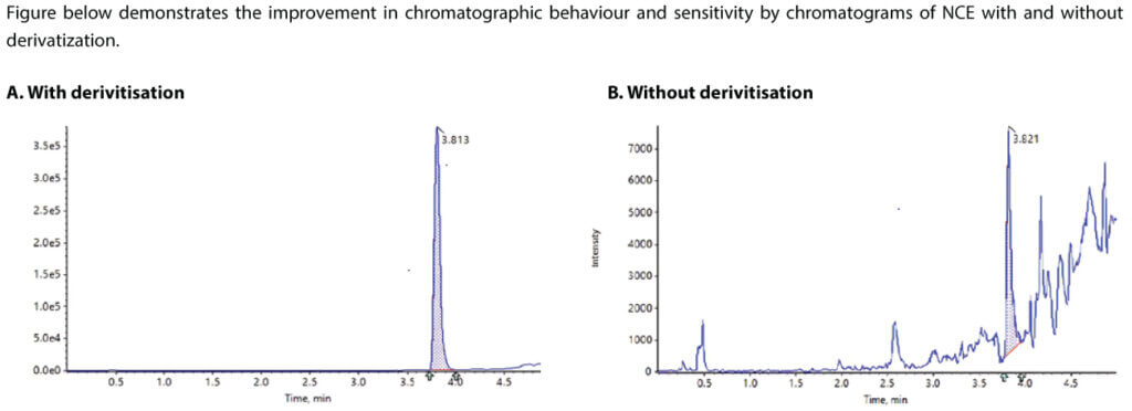LC-MS/MS chromatograms comparing lower limit of quantification peaks of a compound with and without chemical derivatization, demonstrating improved sensitivity after derivatization.