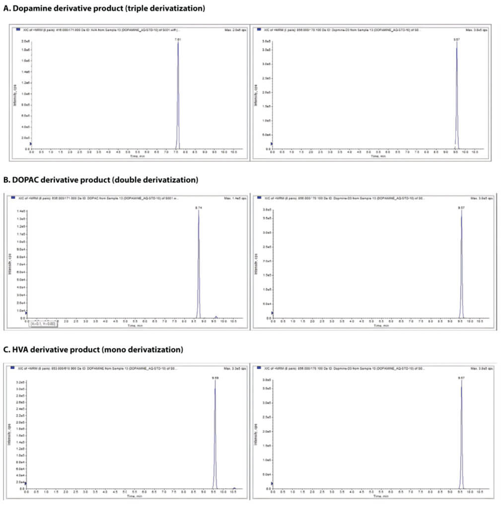 LC-MS/MS chromatograms of derivatized dopamine, DOPAC, and HVA showing distinct peaks corresponding to mono-, double-, and triple-derivatized products.