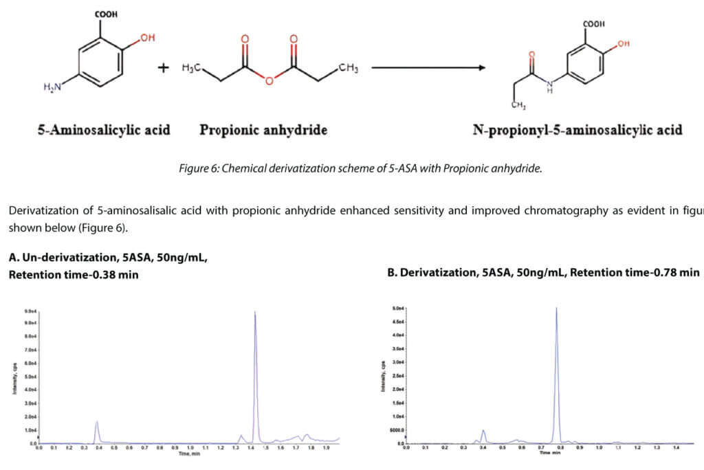 Chemical derivatization pathway of 5-aminosalicylic acid using propionic anhydride, illustrating improved chromatographic retention and ionization efficiency.
