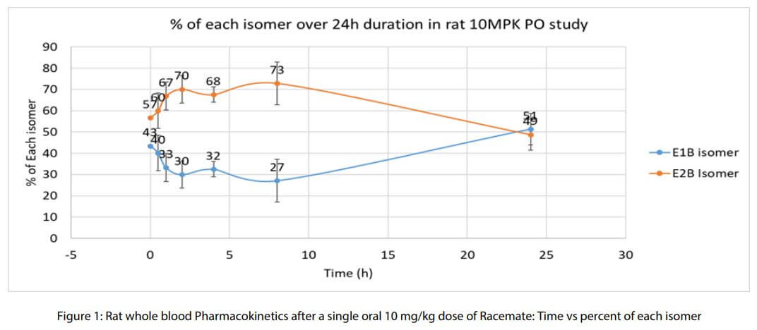 Rat whole blood Pharmacokinetics image