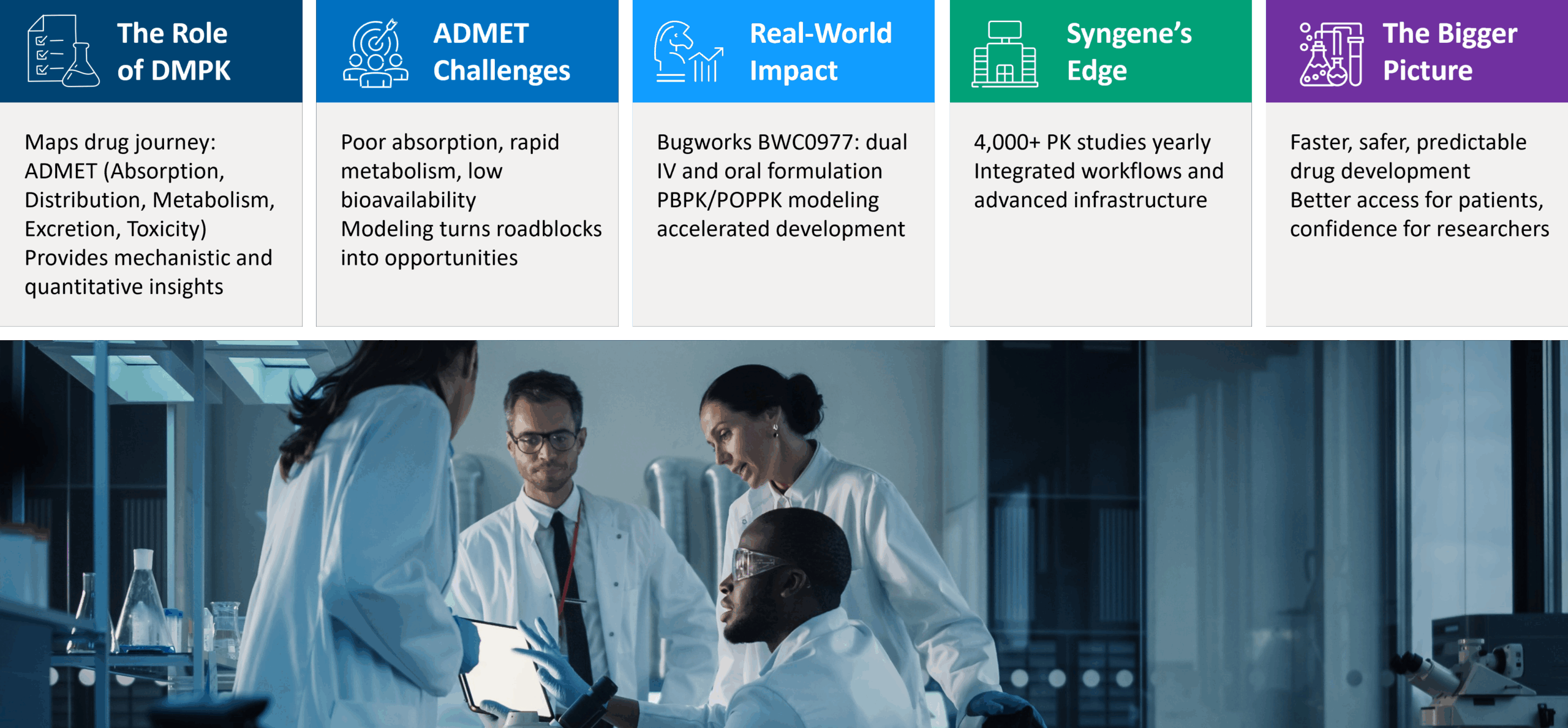 DMPK drug discovery infographic showing ADMET challenges, modeling, Syngene’s edge, and faster drug development.