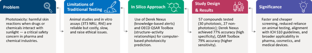 Stepwise workflow of phototoxicity testing from traditional assays to in silico testing approaches.