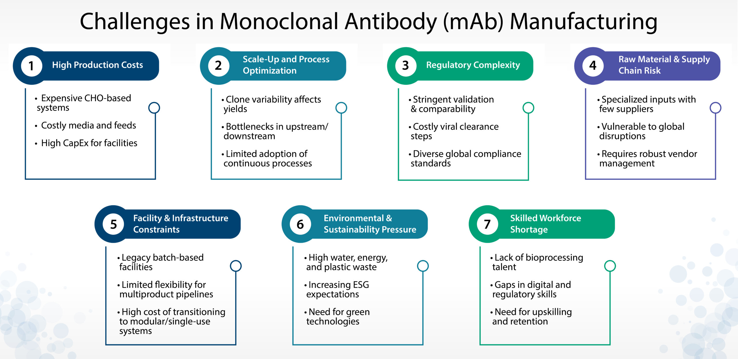 Challenges in mAb production including costs, regulation, and supply chain.