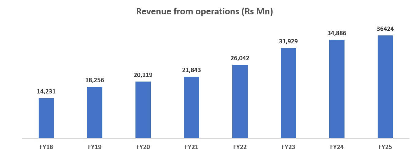 Revenue from ops 2025