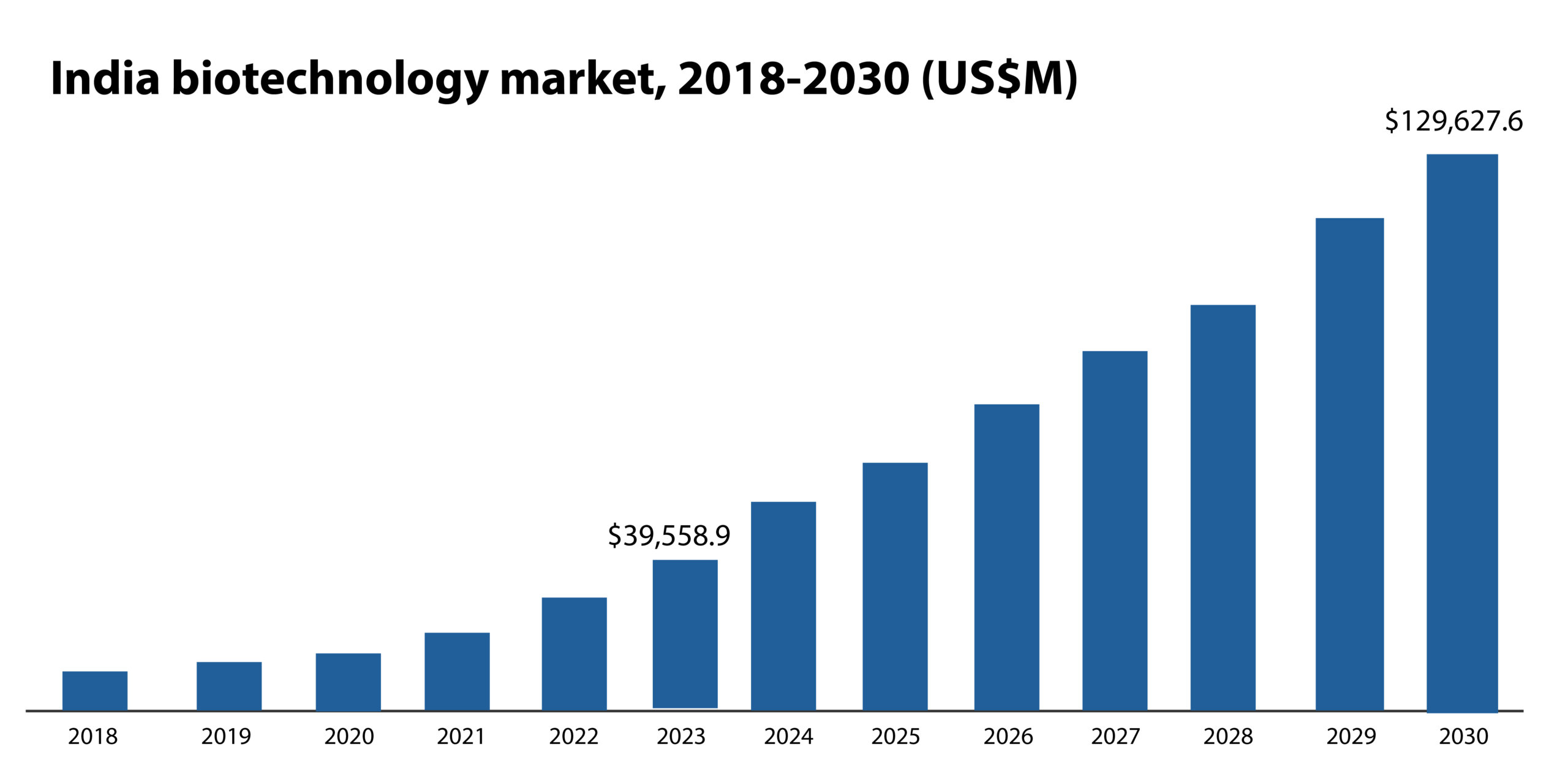 Graph showing growth of India biotechnology market and expansion of the CDMO industry.