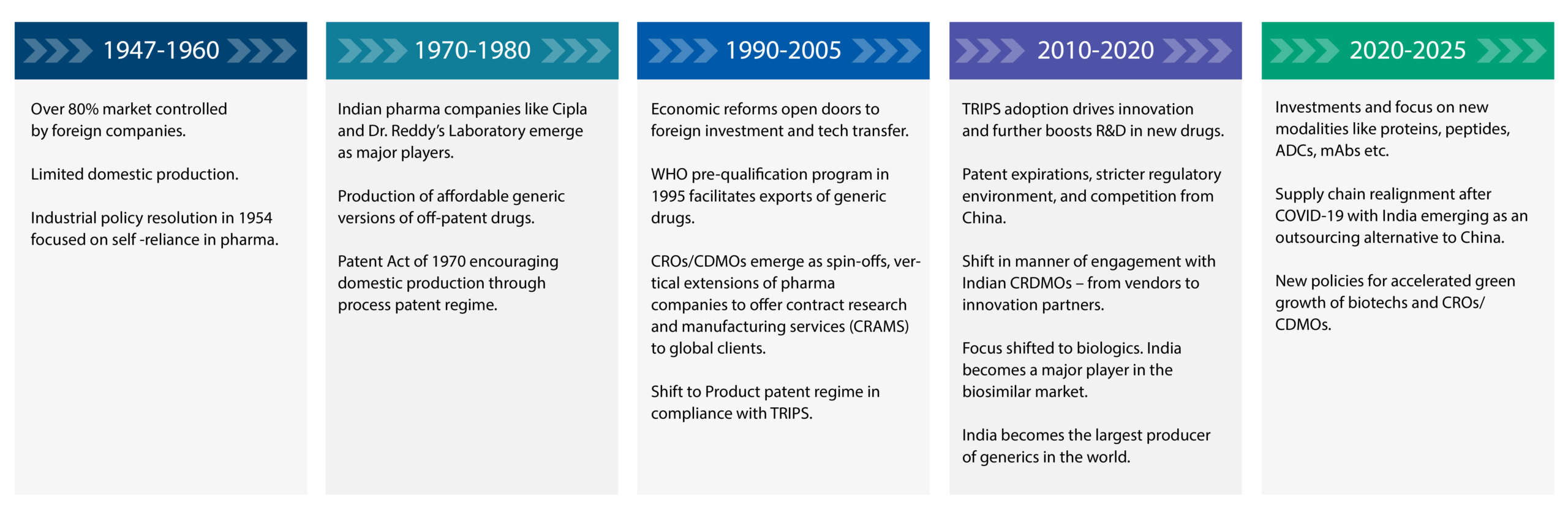 Timeline of pharmaceutical industry in India highlighting growth of CROs, CDMOs, and CRDMOs.