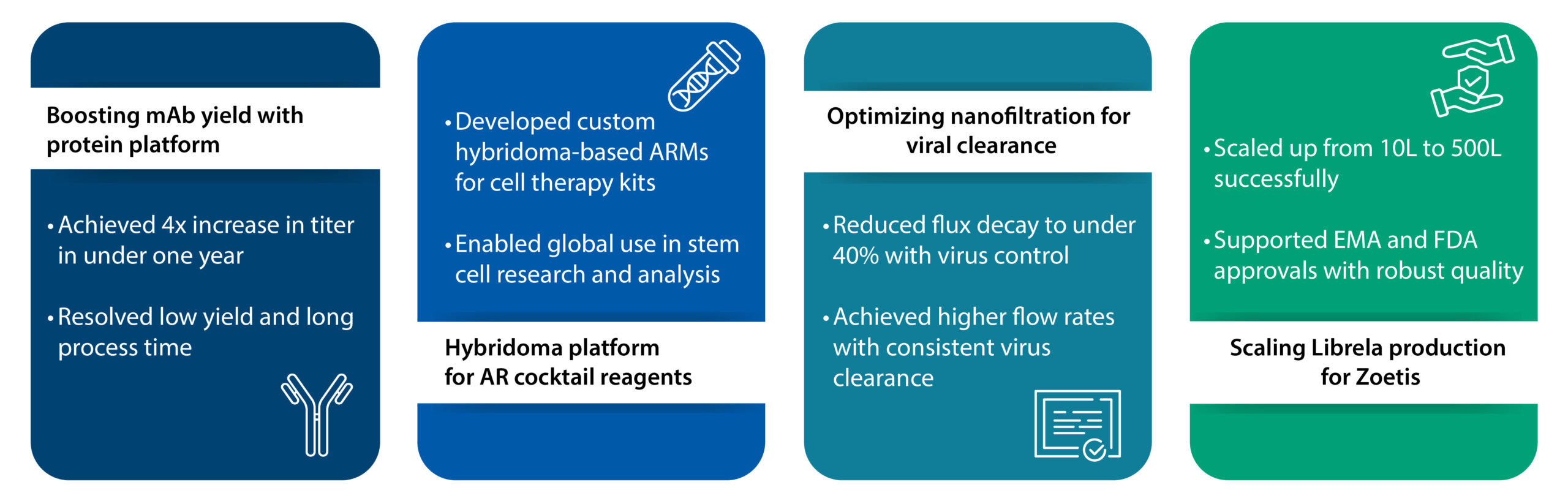 Case studies in custom monoclonal antibody development improving yields and scalability.