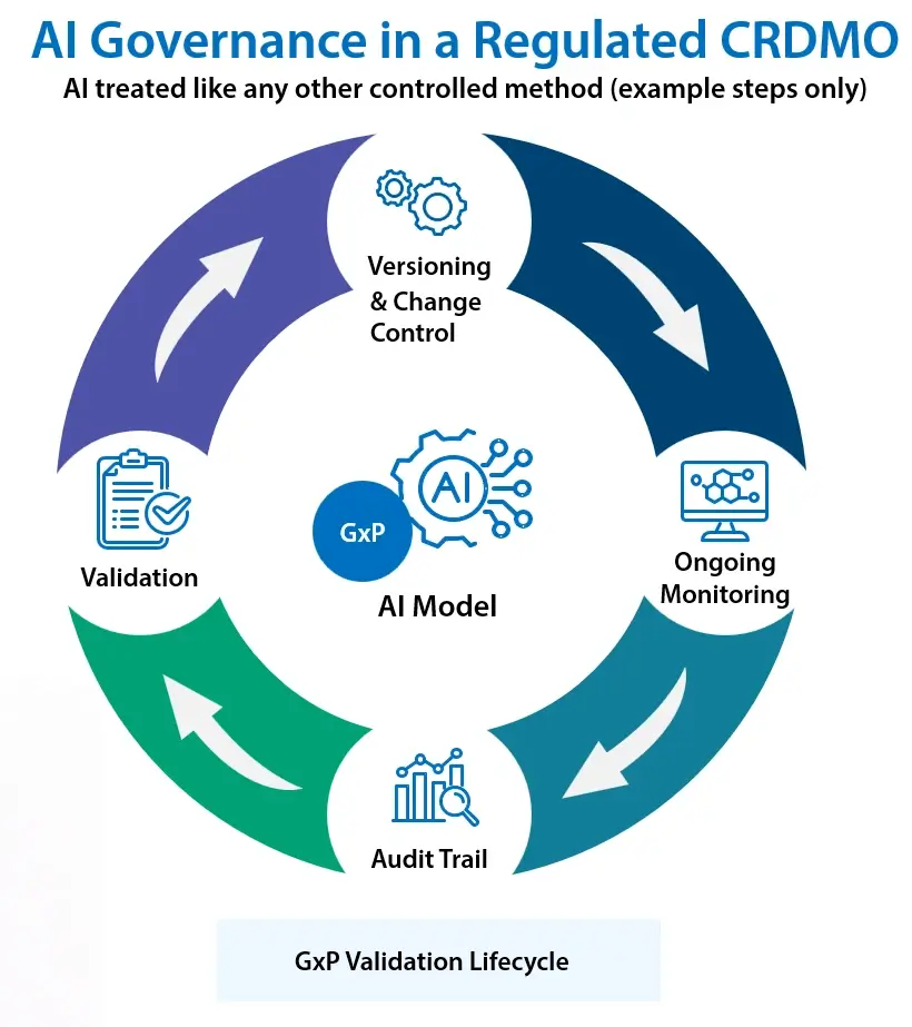 AI governance in a regulated CRDMO illustrating GxP validation, model versioning, monitoring, change control, and audit trails within quality systems.