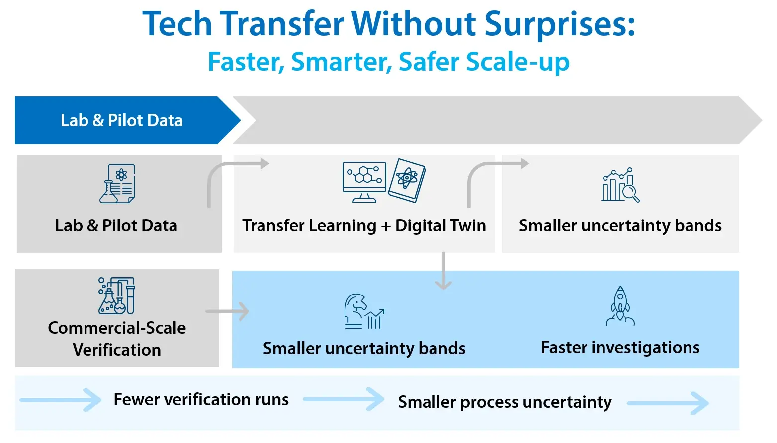 Tech transfer in a CRDMO using transfer learning and digital twins to connect laboratory and pilot data with predictable commercial-scale manufacturing performance.
