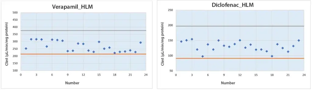 Bar charts showing intrinsic clearance (CLint) of verapamil and diclofenac in human liver microsomes, each comparing manual versus automated workstation workflows. Both graphs illustrate that the automated workflow yields lower assay variability across replicates, with verapamil and diclofenac demonstrating more consistent intrinsic clearance measurements under automation.