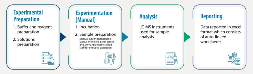 Flow diagram illustrating the manual in vitro liver microsomal stability (LMS) assay workflow, including experimental preparation, manual experimentation, LC-MS analysis, and reporting, highlighting labor intensity and error-prone steps.